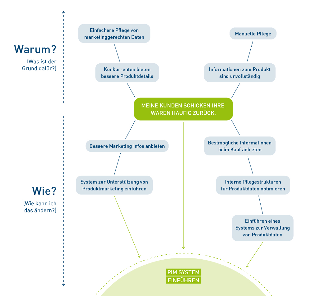 PIM und Design Thinking: Darstellung als Prozess