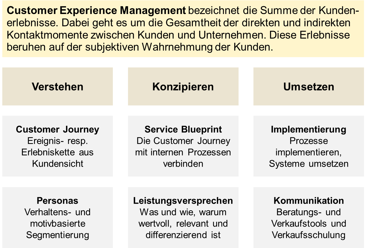 Die Bausteine des Customer Experience Management