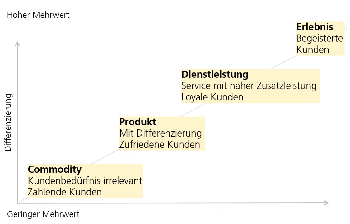 Differenzierung über Customer Experience Management