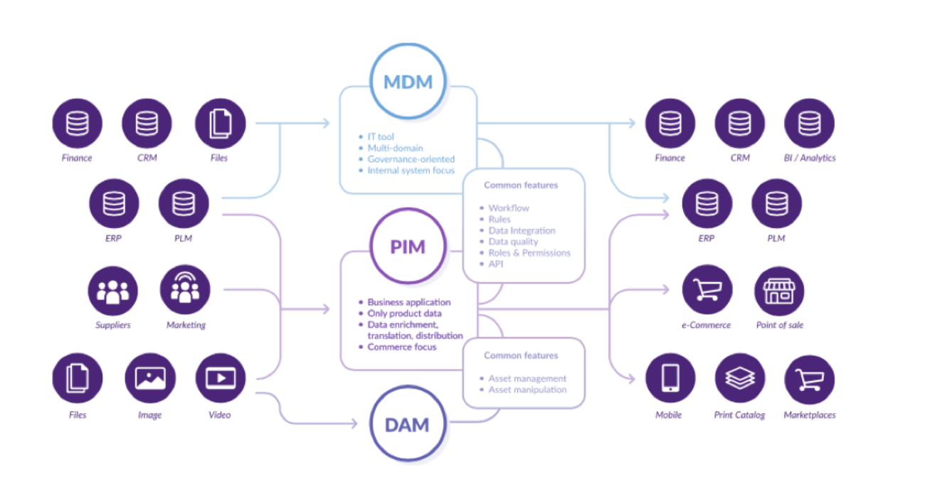 PIM vs MDM,vs DAM vs PLM in an enterprise organization