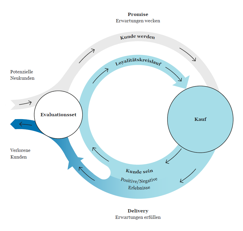 Grafik Customer Experience Management