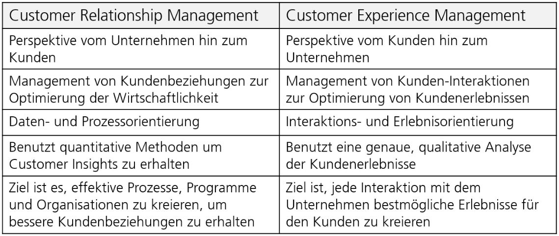 Worin unterscheiden sich CRM und CEM?