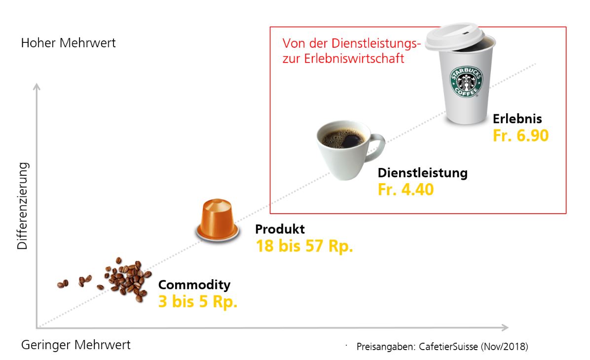 Der Wert von Customer Experience am Beispiel Starbucks