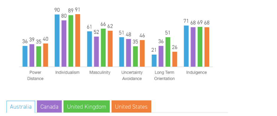 Kulturelle Unterschiede in englischsprachigen Ländern