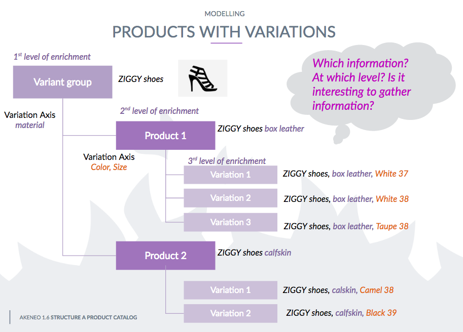 Organize Product Information