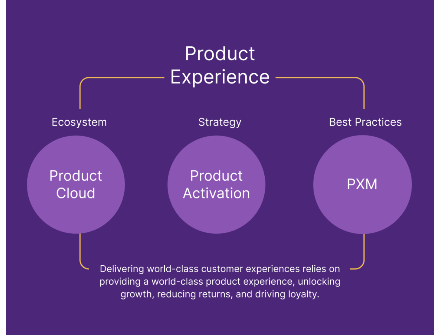 Product Experience, Product Activation, Product Cloud graphic