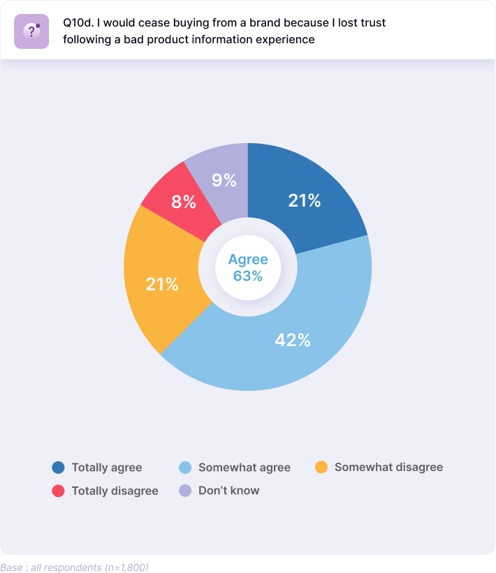 Akeneo B2C Survey: Bad product experience