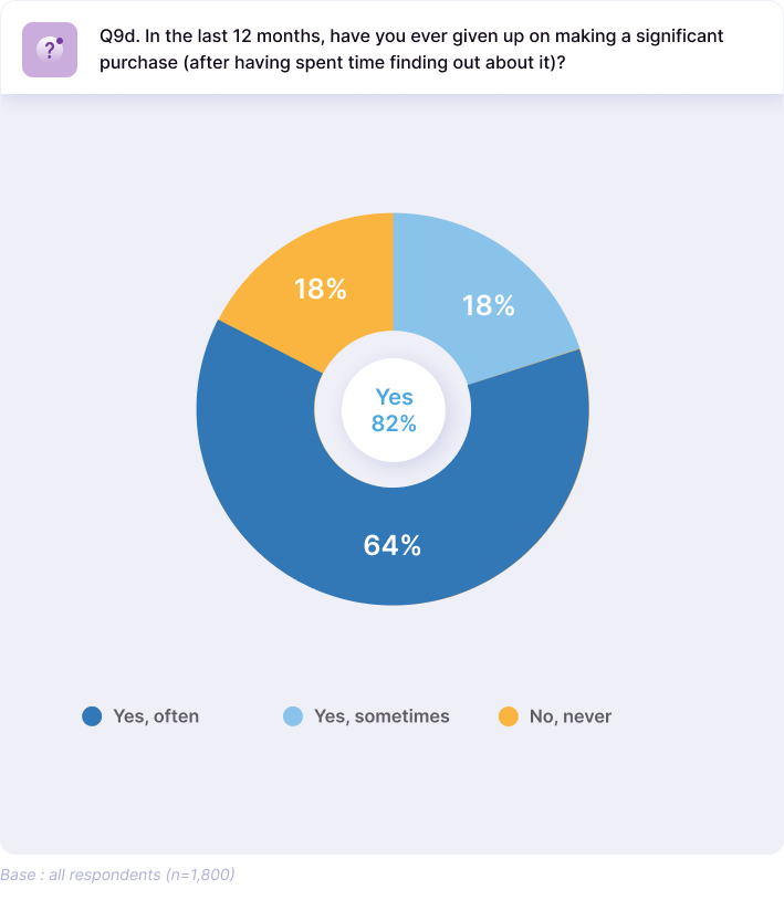 Akeneo B2C Survey Results: Abandoned Purchase