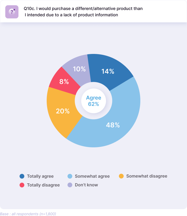 B2C Survey Result: bad product experience