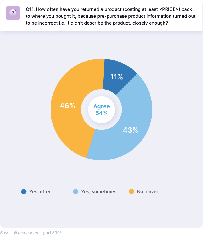 AKeneo B2C Survey: Returns