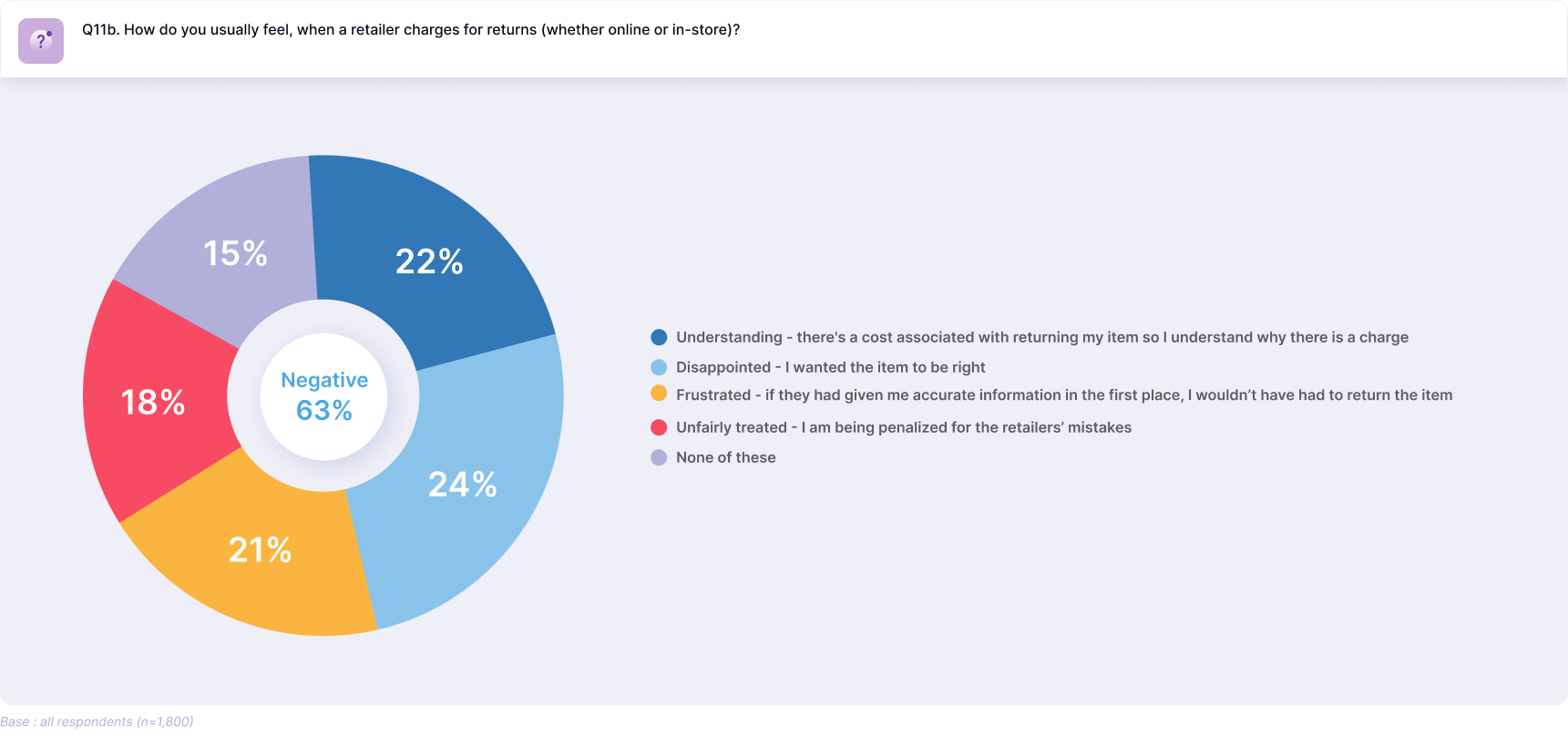 Akeneo B2C Survey Results: Returns