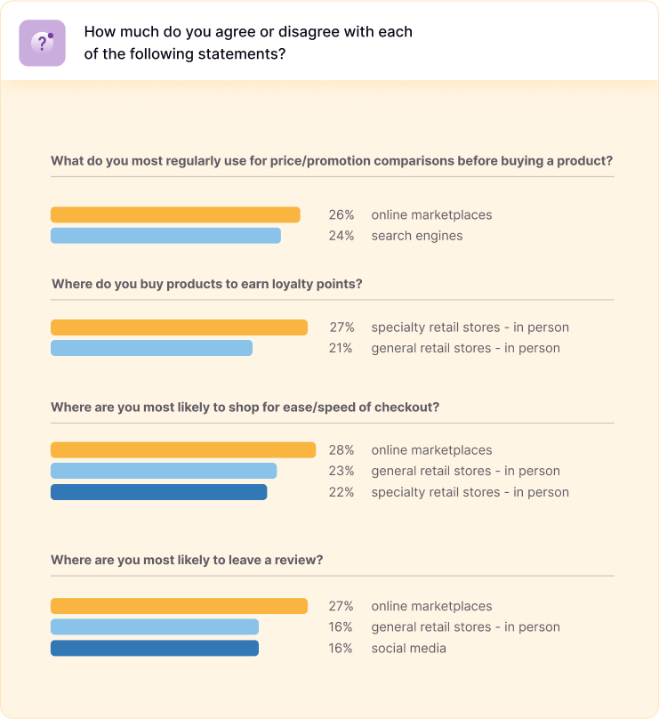 B2C Survey Results: discovery & research