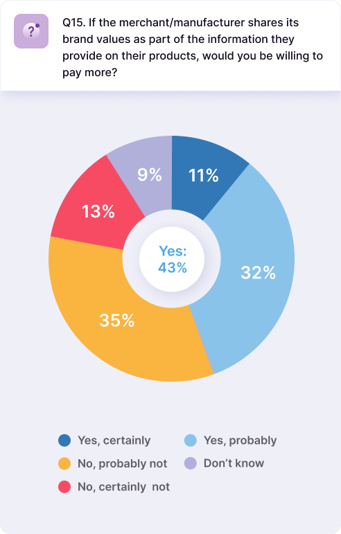 Akeneo B2C Survey Results: brand values