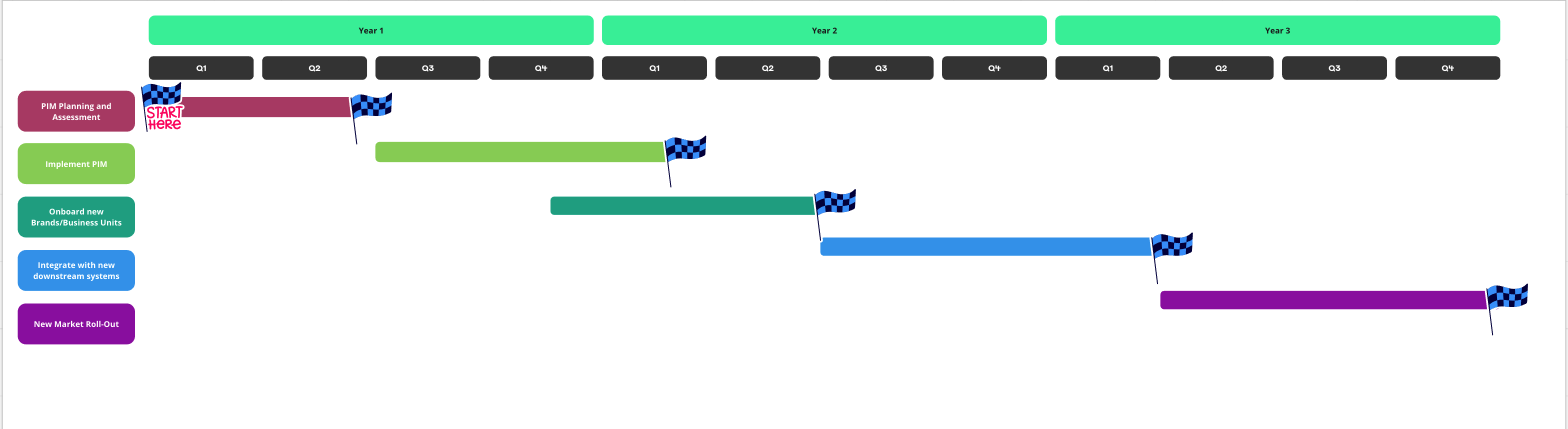 3 Year PIM Roadmap