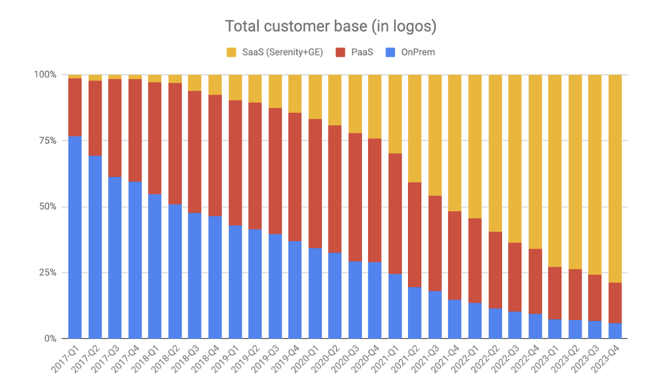 Total Customer Base Growth for Akeneo