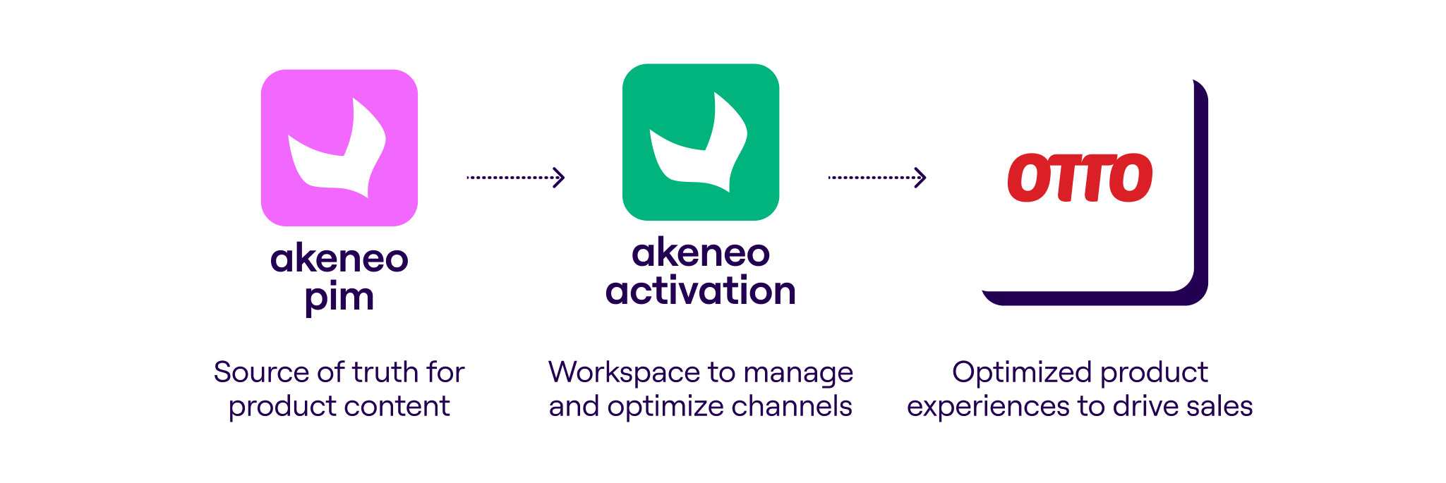 Otto | Akeneo