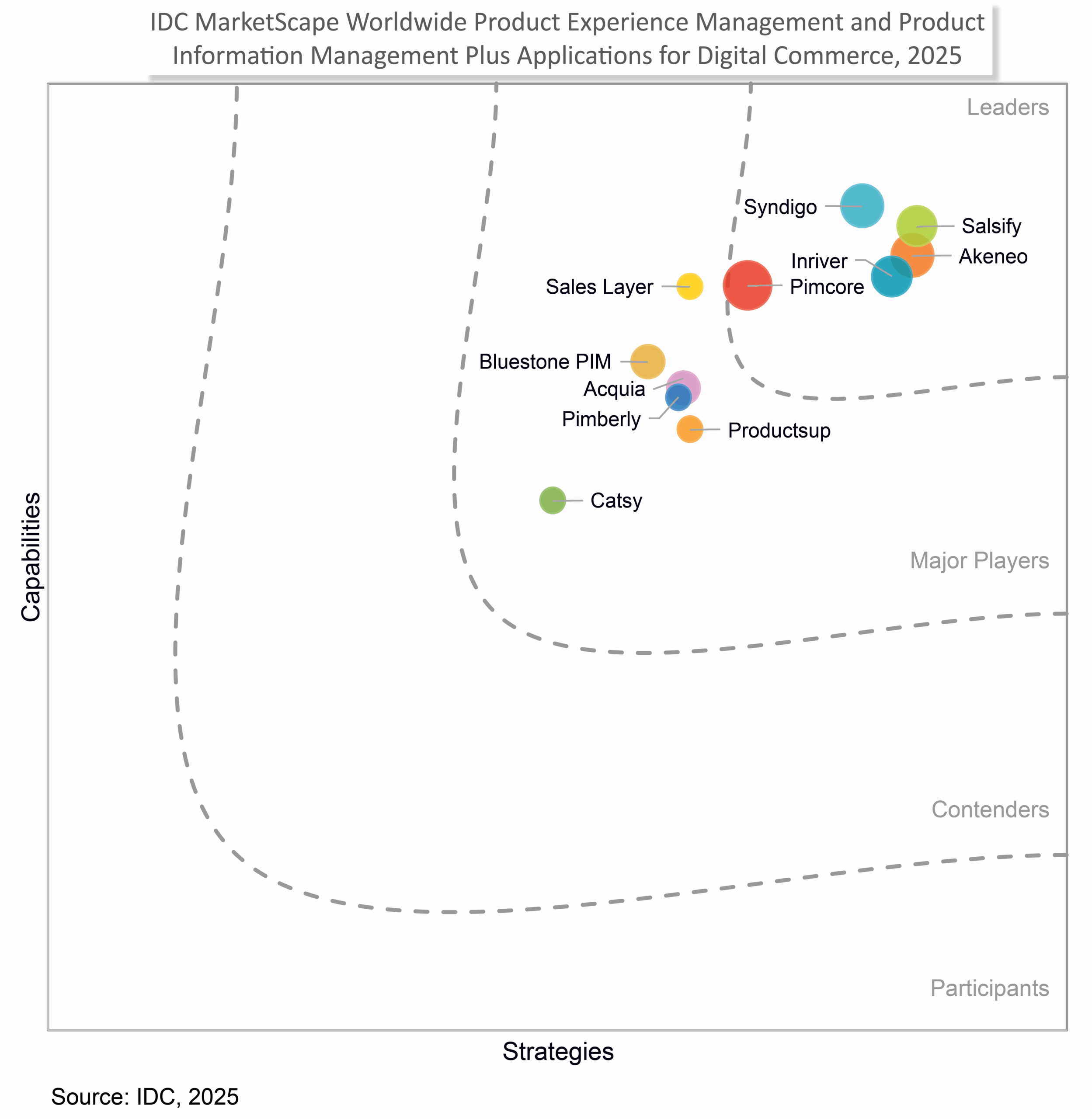 IDC 2025 MarketScape PIM and PXM+ Applications for Digital Commerce Vendor Assessment