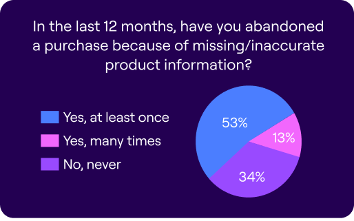 Poor product information leads to abandonment