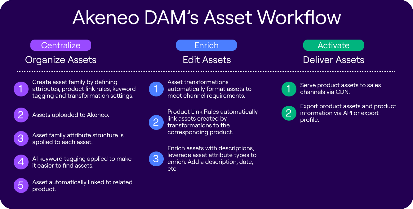 Akeneo DAM Workflow