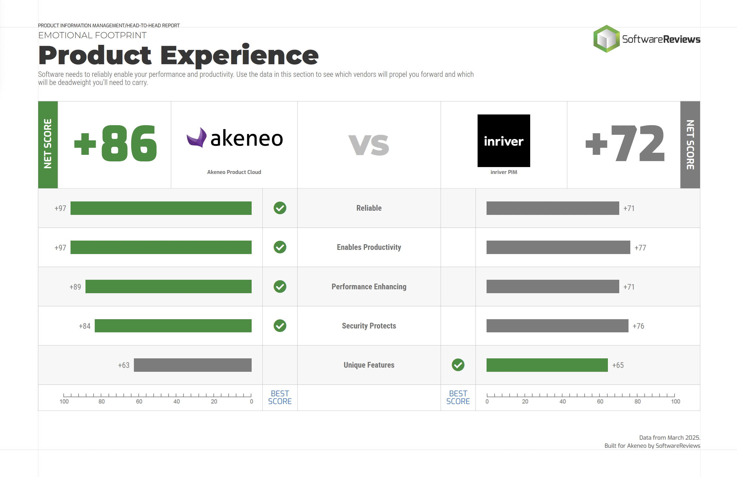 Info-Tech SoftwareReviews Product Experience