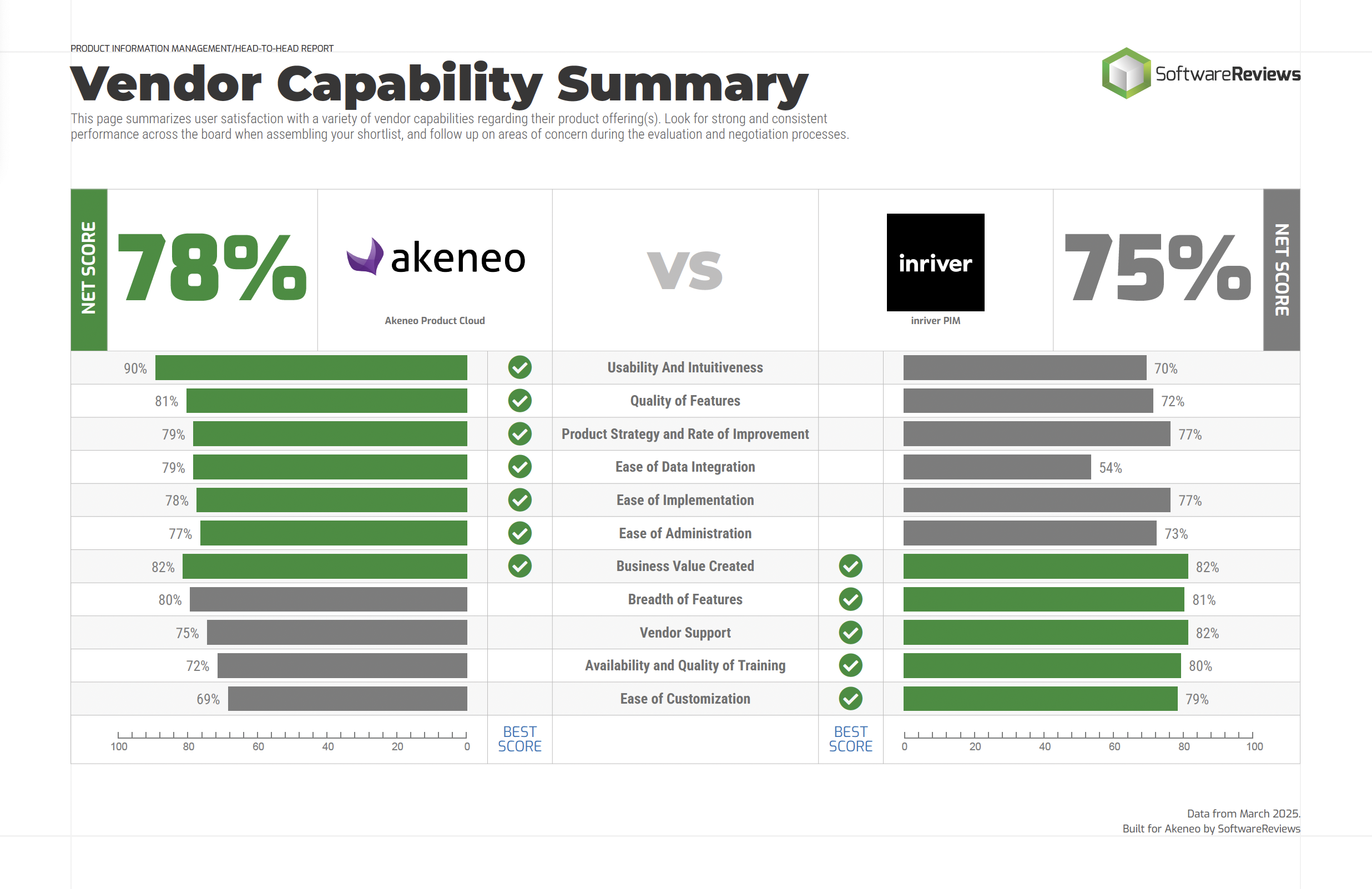 Info-Tech SoftwareReviews Akeneo vs Inriver Vendor Capability Summary