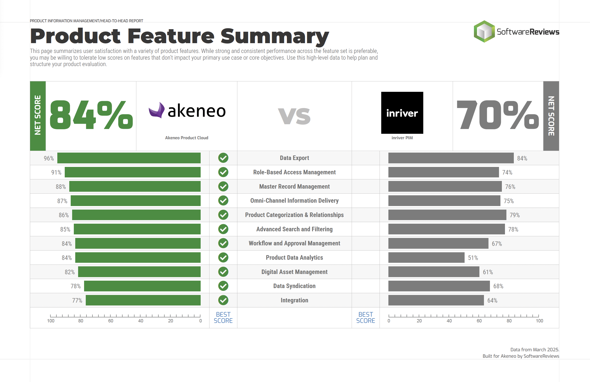 Info-Tech SoftwareReviews Akeneo vs Inriver Product Features