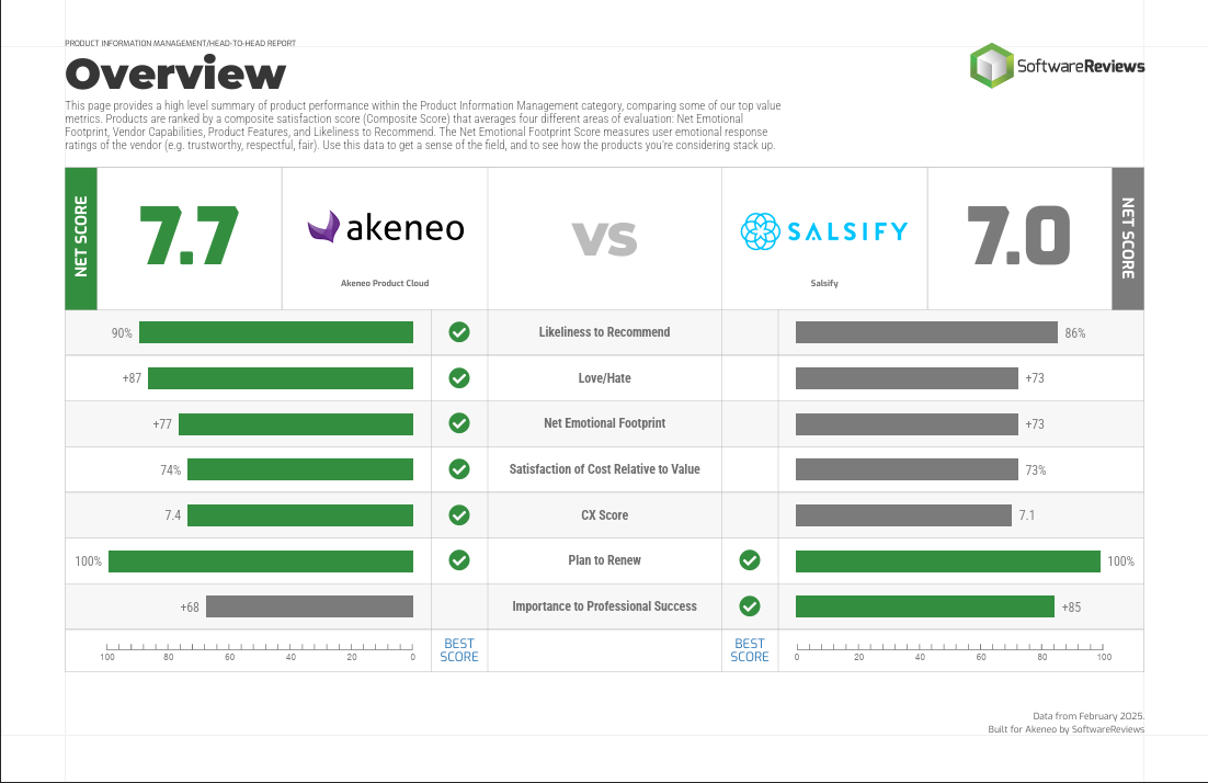 Akeneo vs Salsify Overview