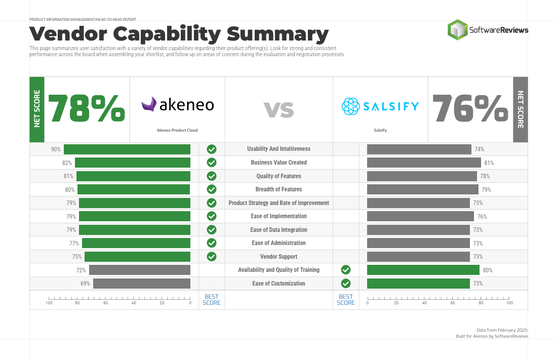 Akeneo vs Salsify Vendor Capabilities