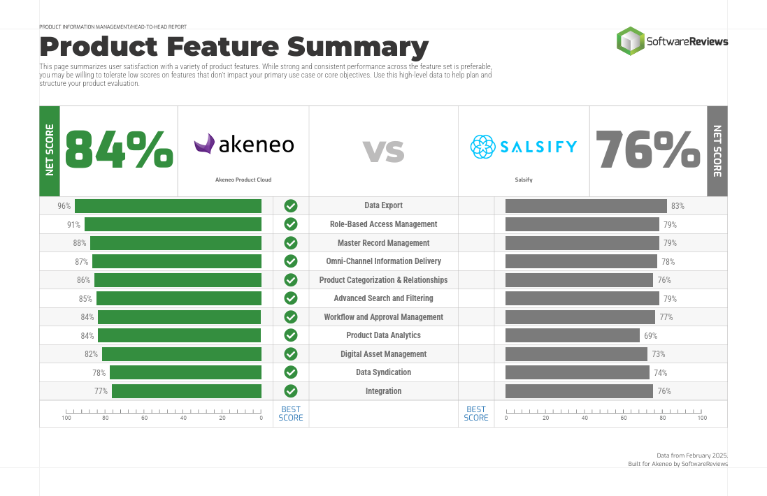 Akeneo vs Salsify Product Feature Summary