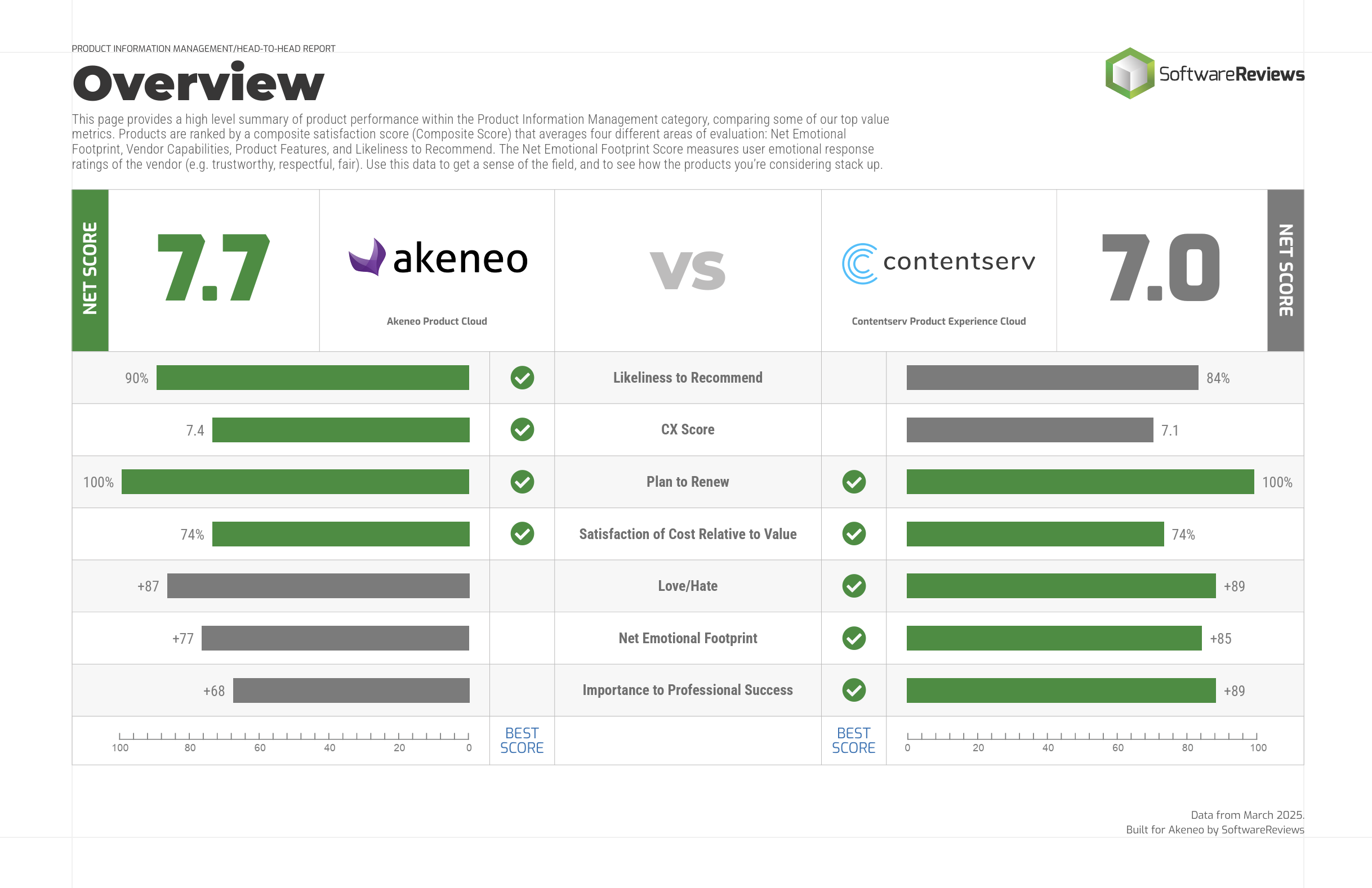 Akeneo vs Contentserv Overview