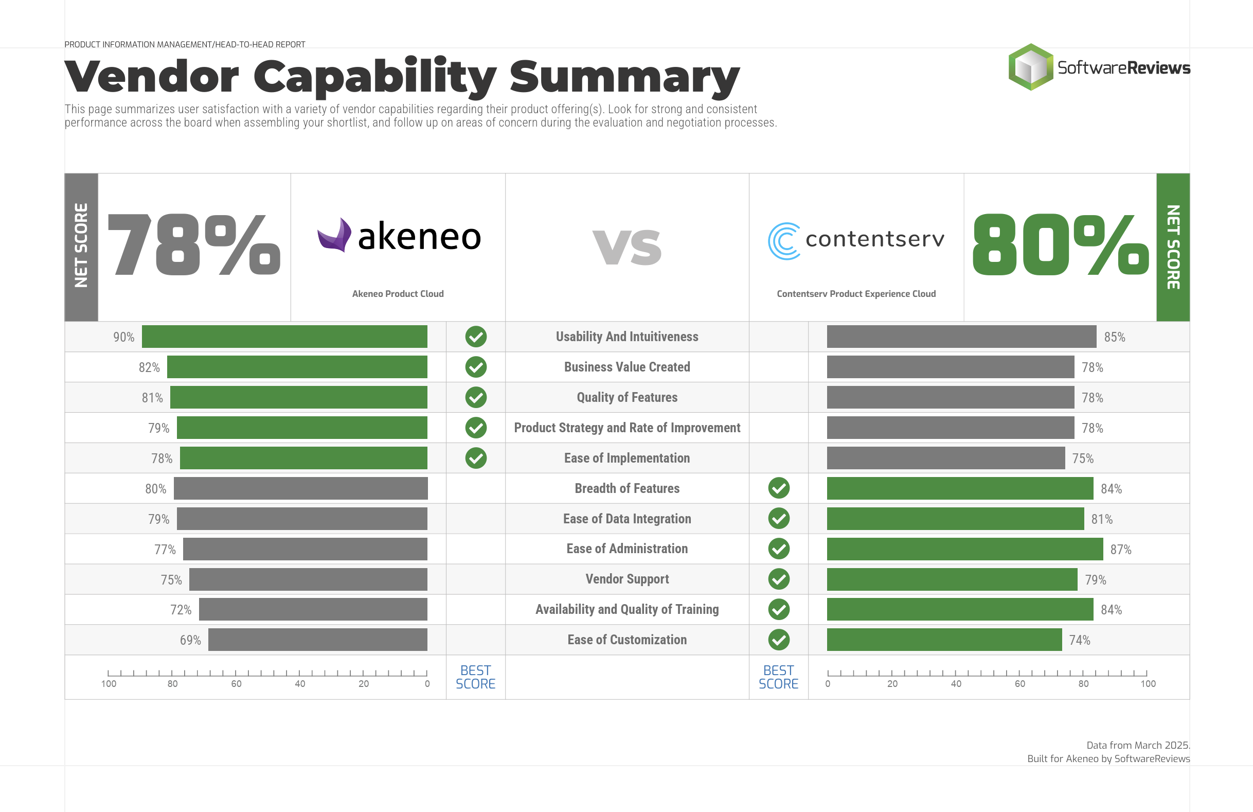 AKeneo vs Contentserv Vendor Capabilities