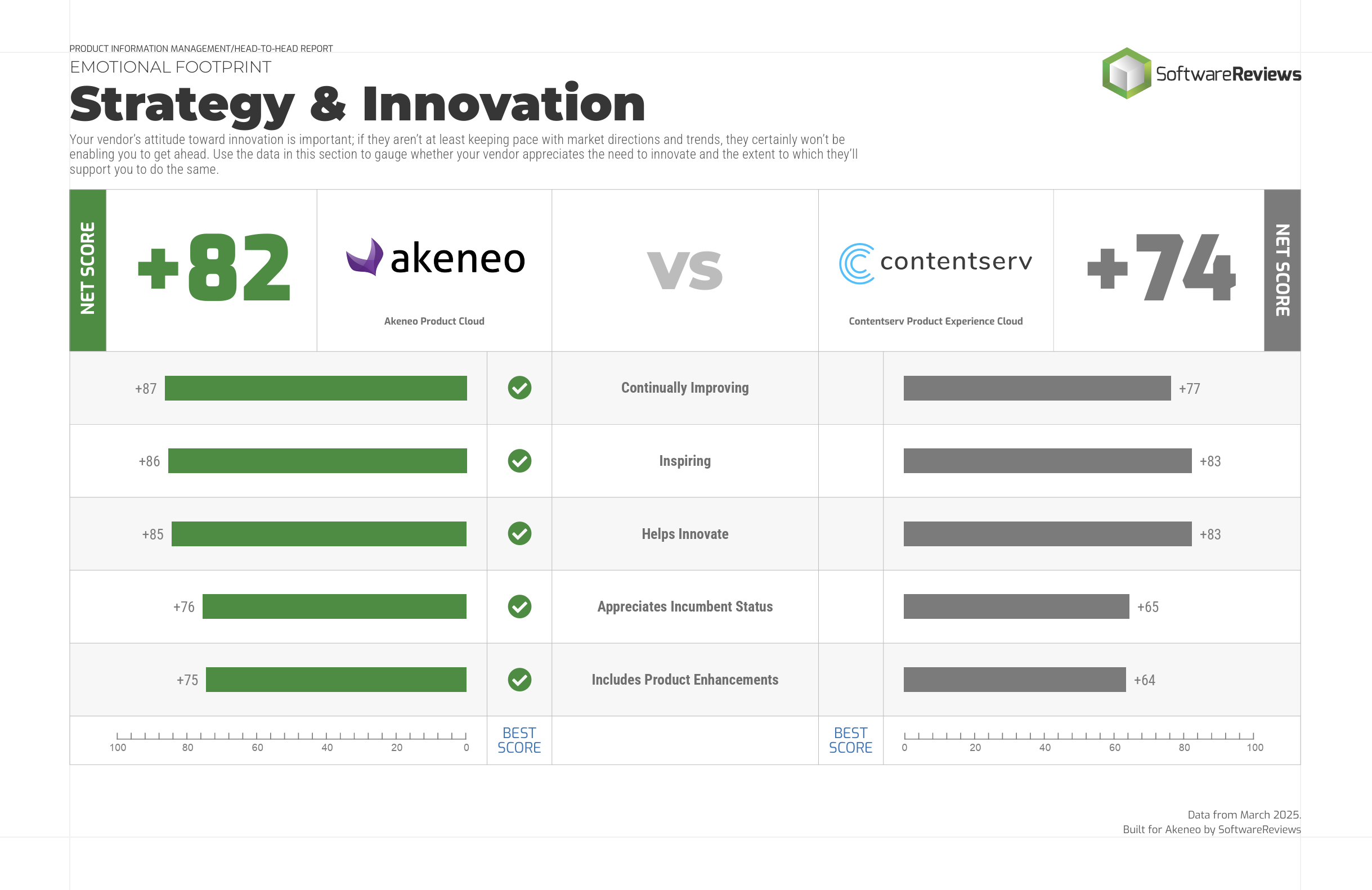 Akeneo vs Contentserv Emotional Footprint Score