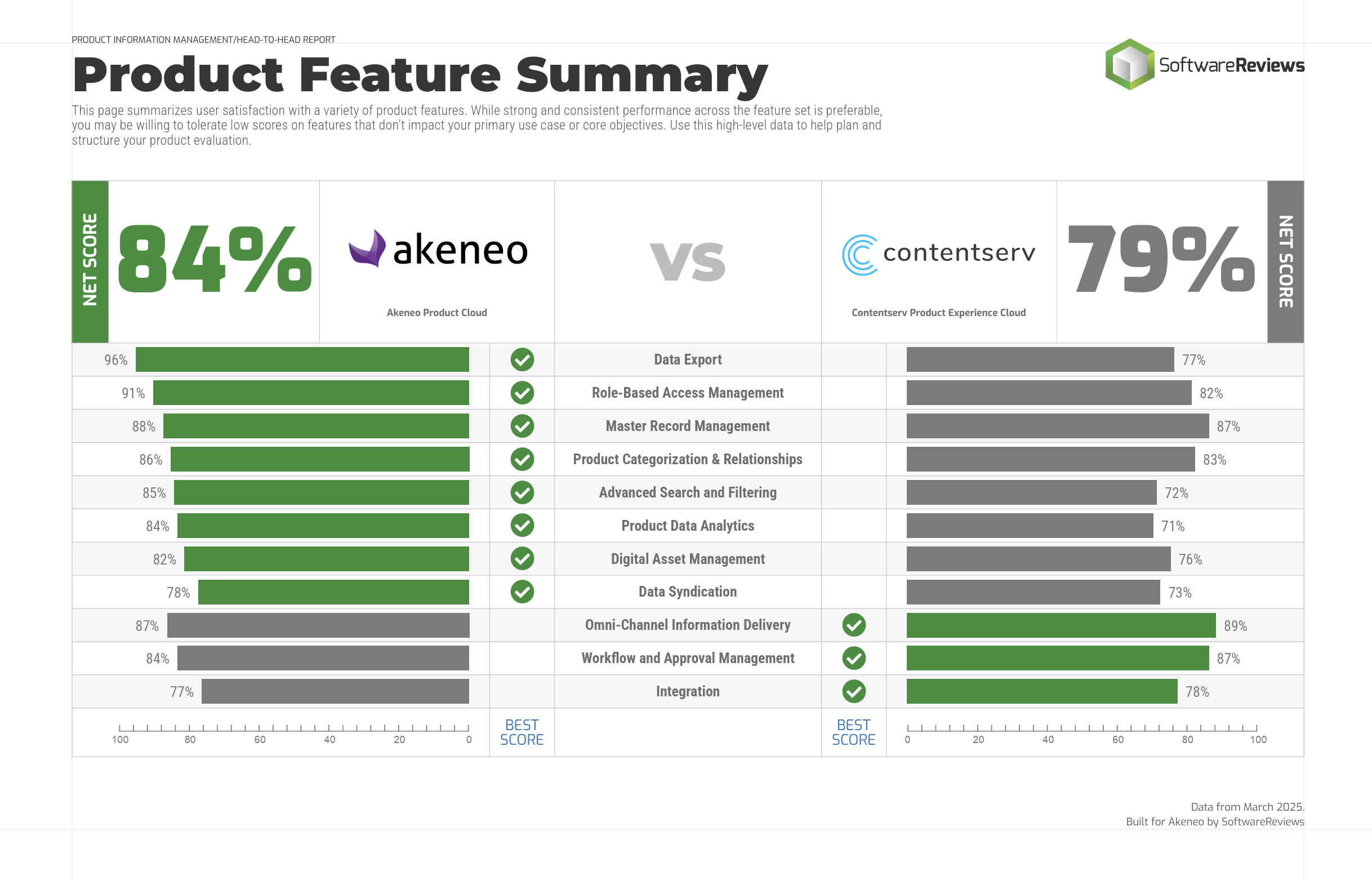 Akeneo vs Contentserve Product Features