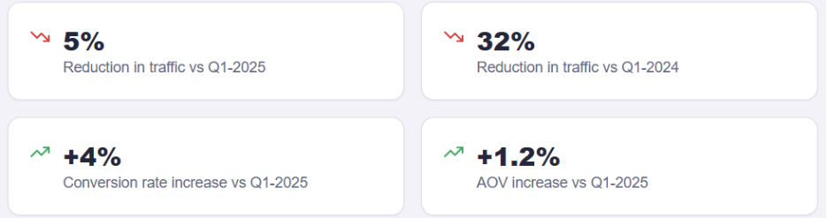 Changes in Traffic Channelsight