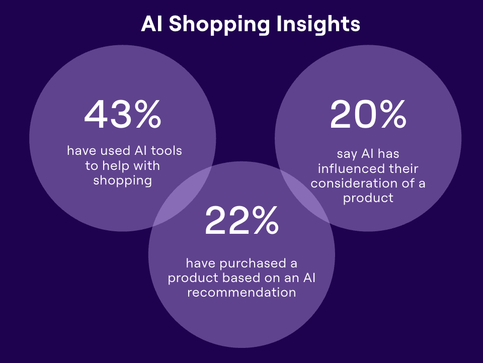 AI Shopping Insights