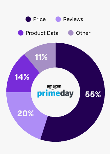 Biggest Shopping Influences