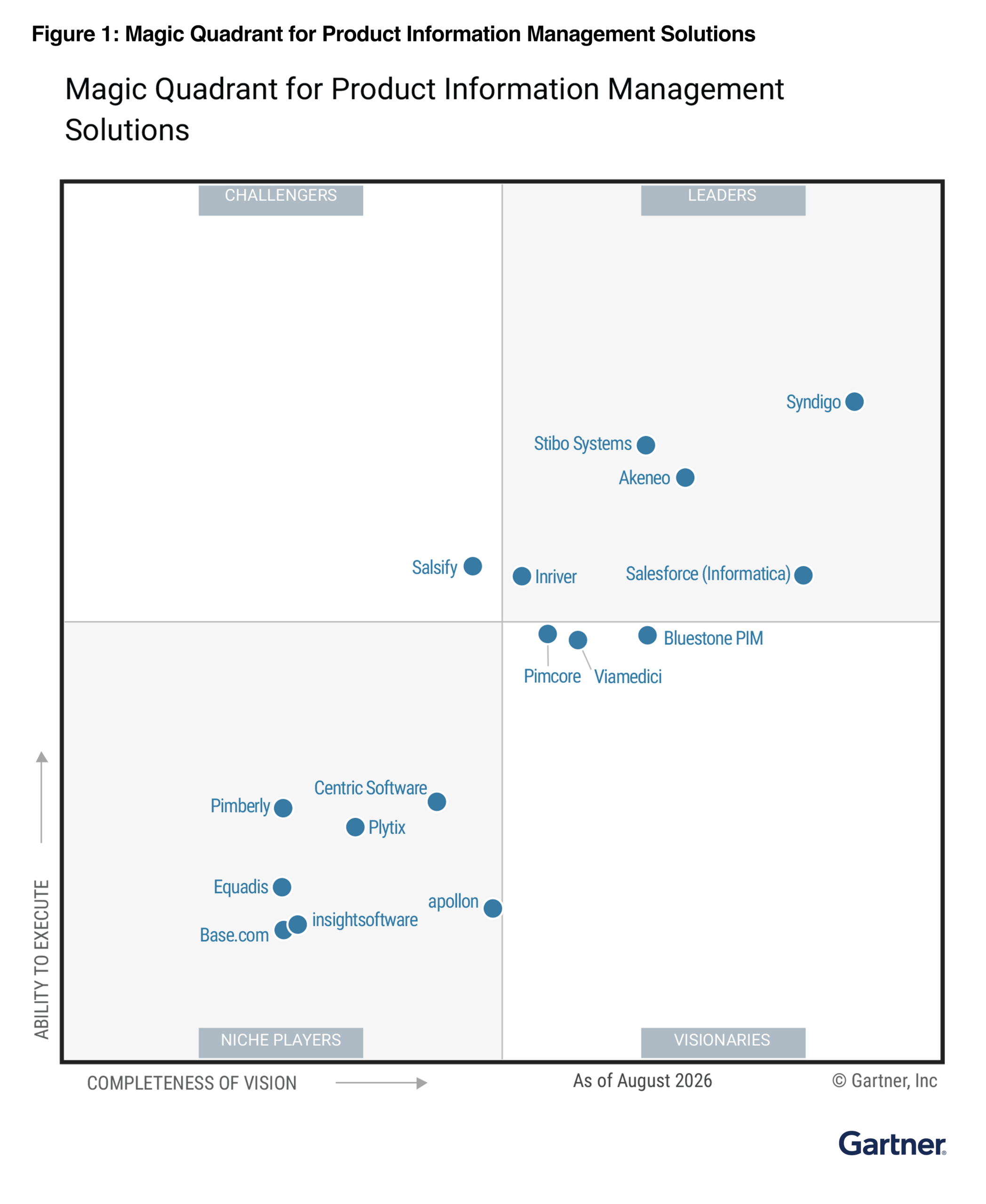 Gartner PIM Magic Quadrant